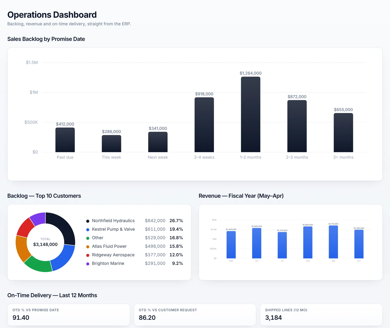 An operations dashboard with a bar chart of sales backlog by promise date, a donut chart of backlog by customer, a revenue chart by month and on-time delivery figures.